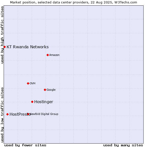 Market position of Hostinger vs. HostPresto vs. KT Rwanda Networks
