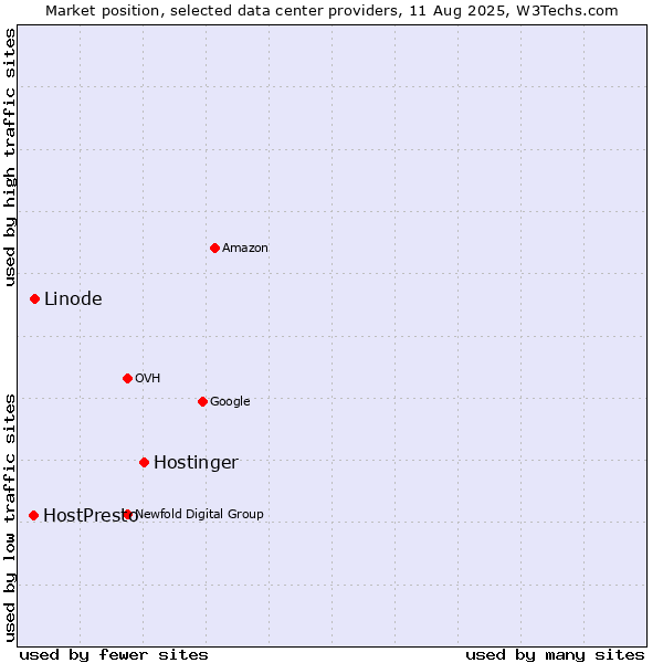 Market position of Hostinger vs. Linode vs. HostPresto