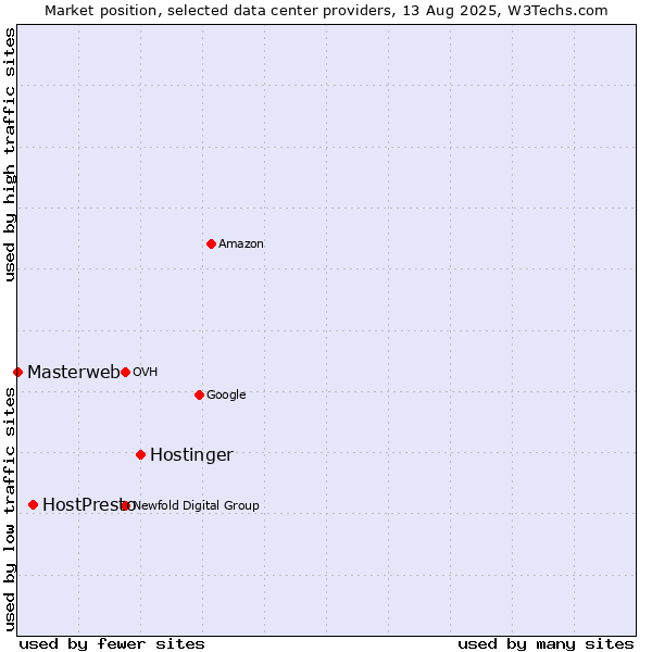 Market position of Hostinger vs. HostPresto vs. Masterweb