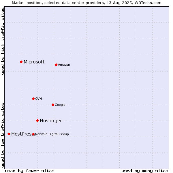 Market position of Hostinger vs. Microsoft vs. HostPresto