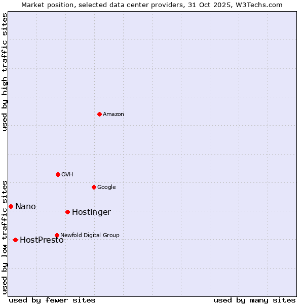 Market position of Hostinger vs. HostPresto vs. Nano