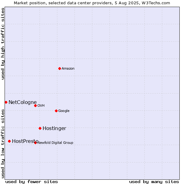 Market position of Hostinger vs. HostPresto vs. NetCologne