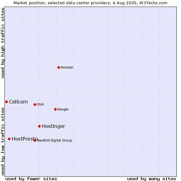 Market position of Hostinger vs. HostPresto vs. Cellcom