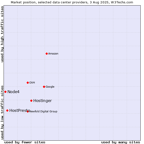 Market position of Hostinger vs. HostPresto vs. Node4