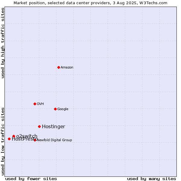 Market position of Hostinger vs. o2switch vs. HostPresto
