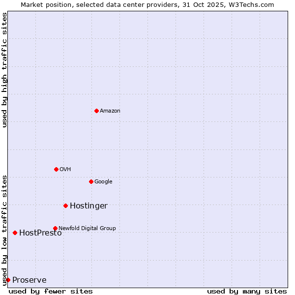Market position of Hostinger vs. HostPresto vs. Proserve