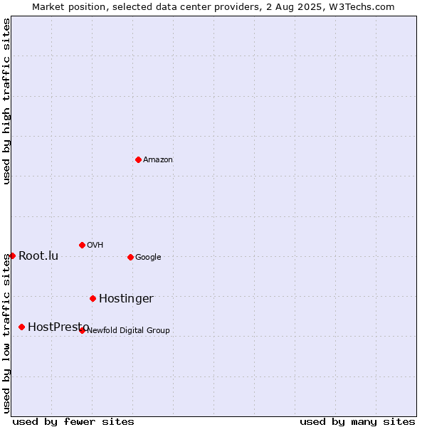 Market position of Hostinger vs. HostPresto vs. Root.lu
