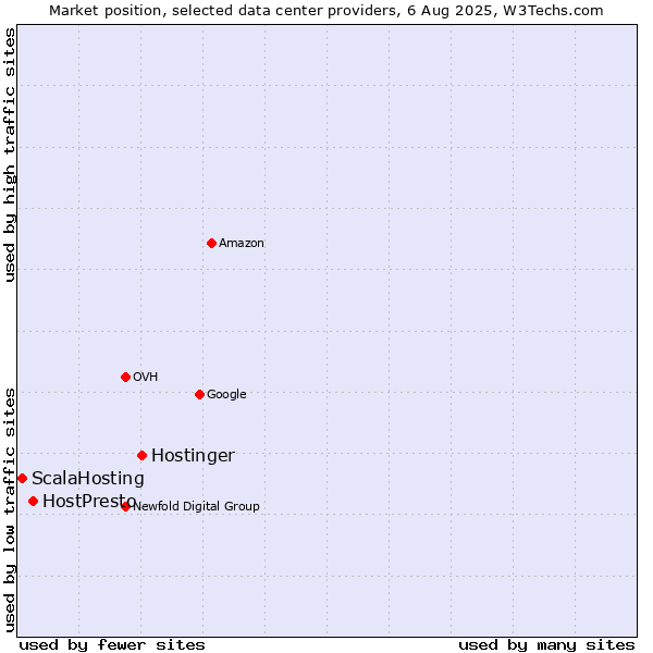 Market position of Hostinger vs. HostPresto vs. ScalaHosting