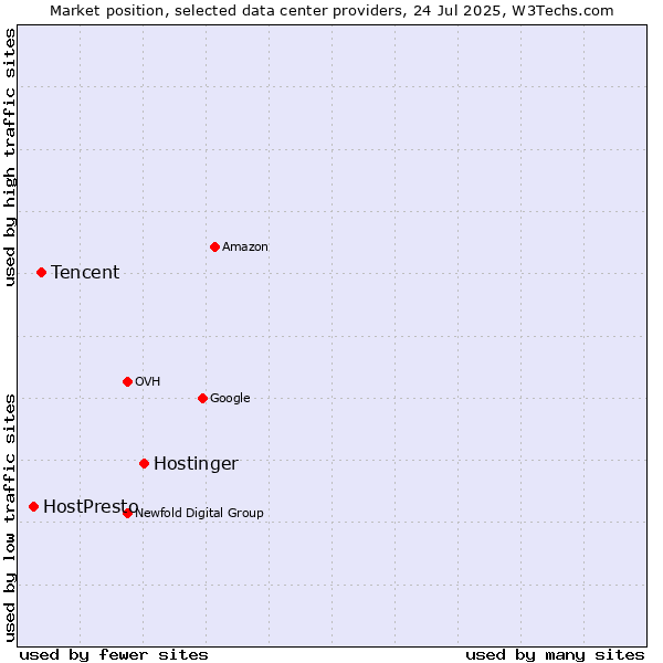 Market position of Hostinger vs. Tencent vs. HostPresto