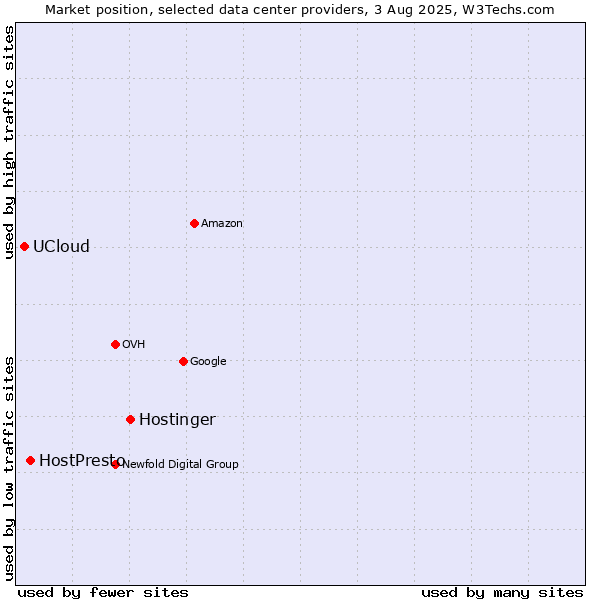 Market position of Hostinger vs. HostPresto vs. UCloud