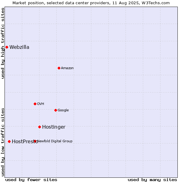 Market position of Hostinger vs. HostPresto vs. Webzilla