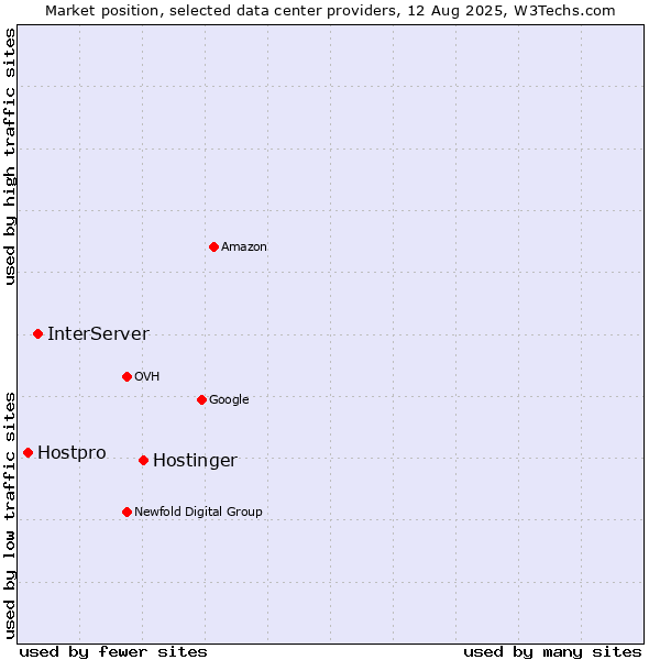 Market position of Hostinger vs. InterServer vs. Hostpro
