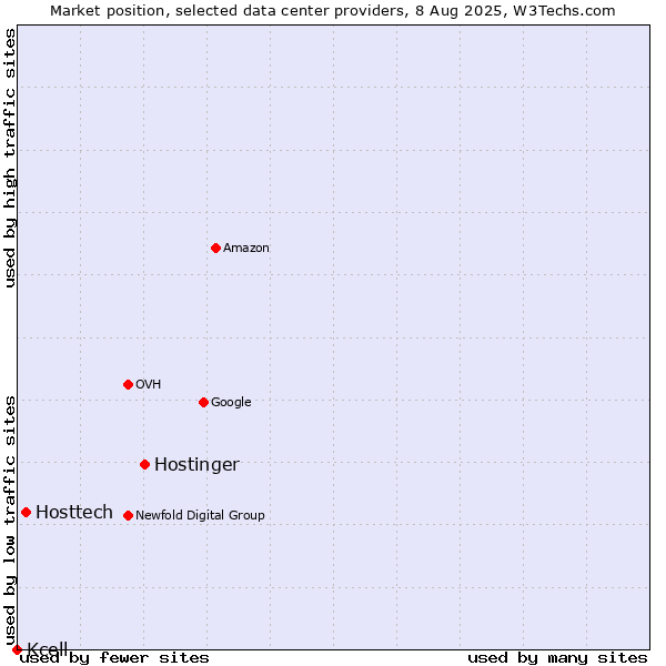 Market position of Hostinger vs. Hosttech vs. Kcell