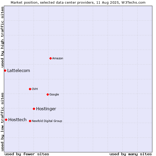 Market position of Hostinger vs. Hosttech vs. Lattelecom