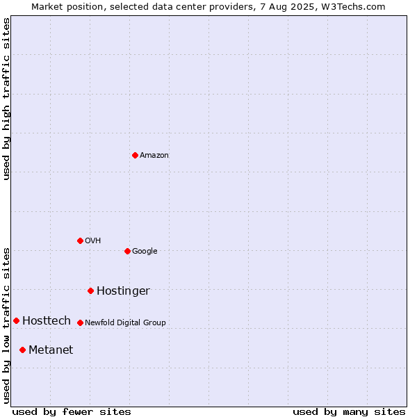 Market position of Hostinger vs. Metanet vs. Hosttech