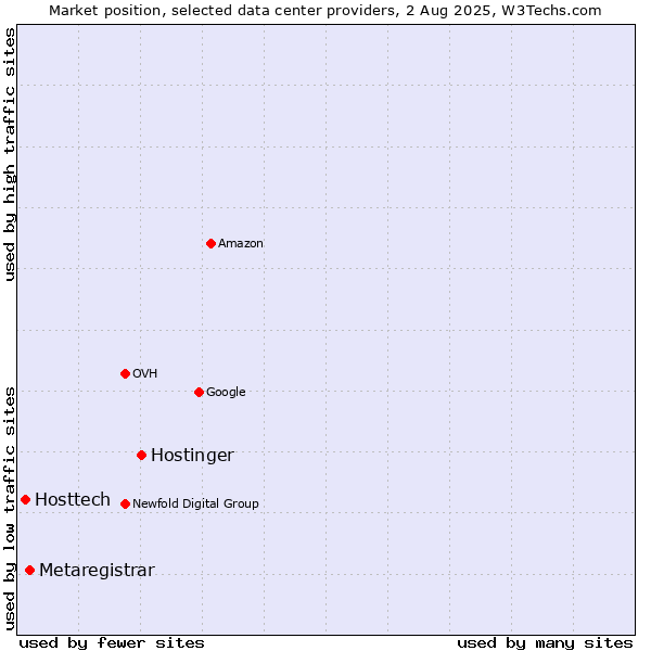 Market position of Hostinger vs. Metaregistrar vs. Hosttech