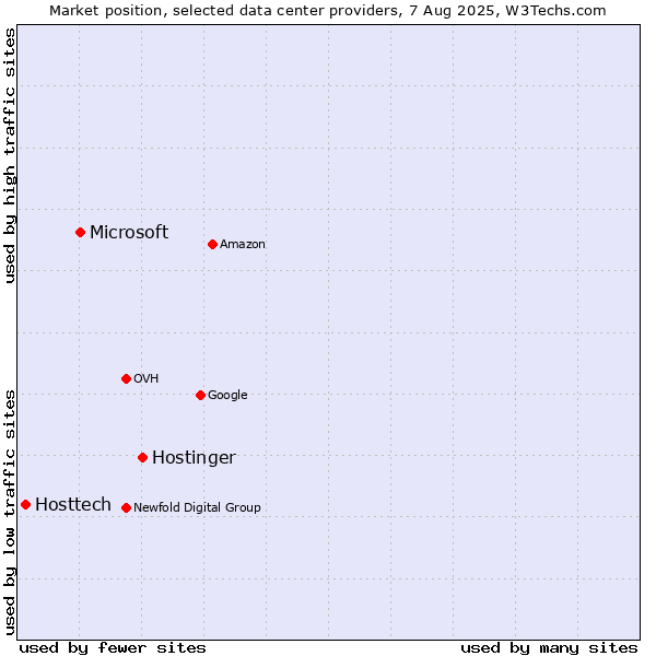 Market position of Hostinger vs. Microsoft vs. Hosttech