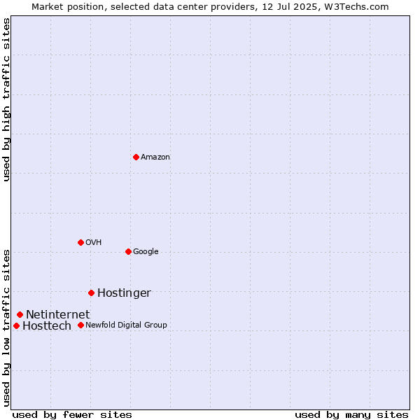 Market position of Hostinger vs. Netinternet vs. Hosttech
