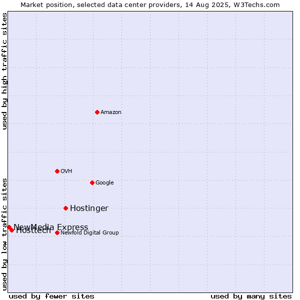 Market position of Hostinger vs. Hosttech vs. NewMedia Express