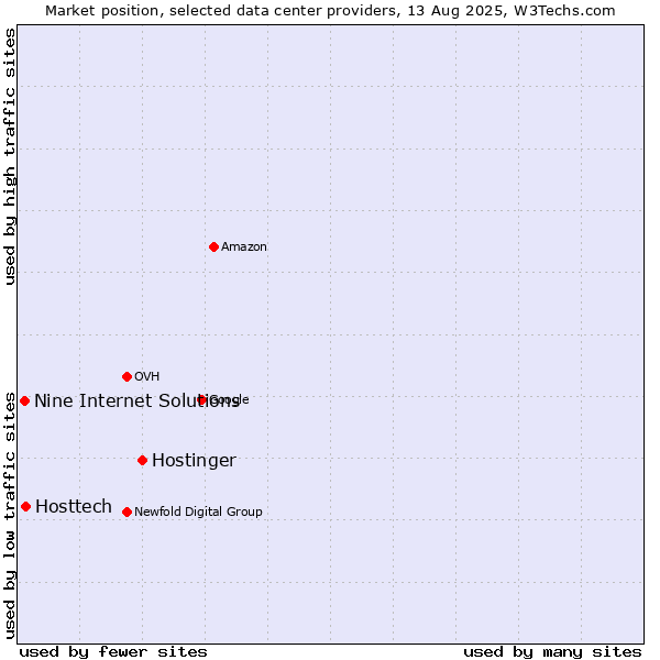 Market position of Hostinger vs. Hosttech vs. Nine Internet Solutions