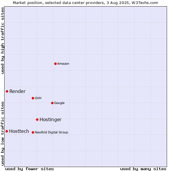 Market position of Hostinger vs. Render vs. Hosttech
