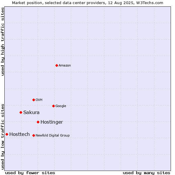 Market position of Hostinger vs. Sakura vs. Hosttech