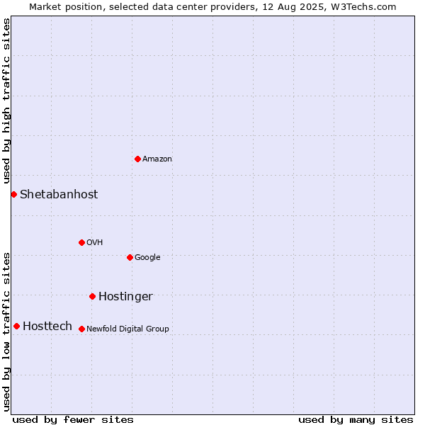 Market position of Hostinger vs. Hosttech vs. Shetabanhost