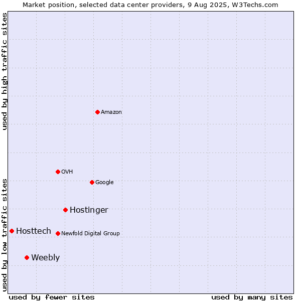 Market position of Hostinger vs. Weebly vs. Hosttech