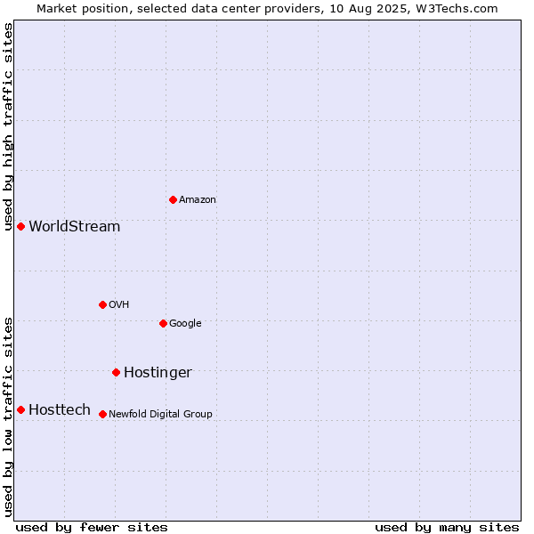 Market position of Hostinger vs. Hosttech vs. WorldStream
