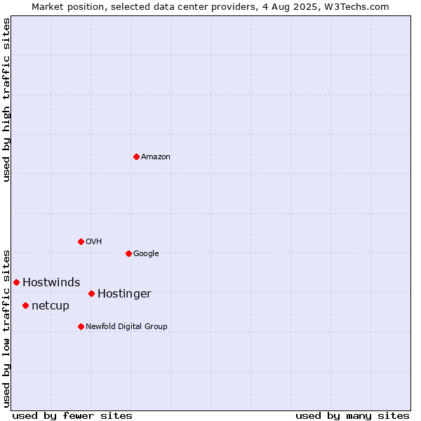 Market position of Hostinger vs. netcup vs. Hostwinds