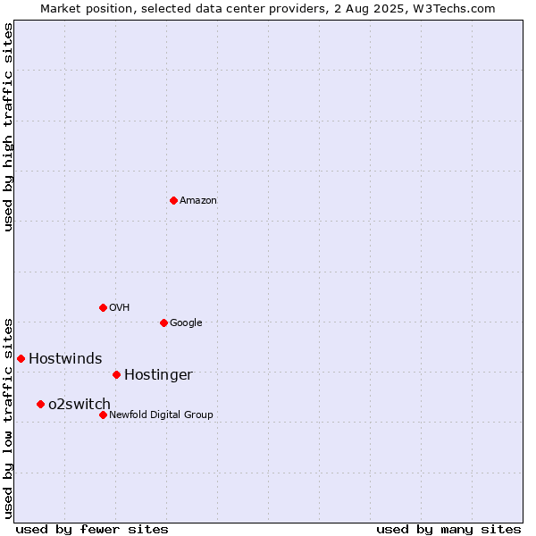 Market position of Hostinger vs. o2switch vs. Hostwinds
