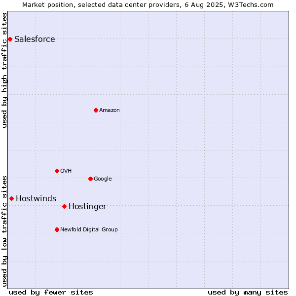 Market position of Hostinger vs. Hostwinds vs. Salesforce