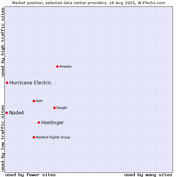 Market position of Hostinger vs. Hurricane Electric vs. Node4