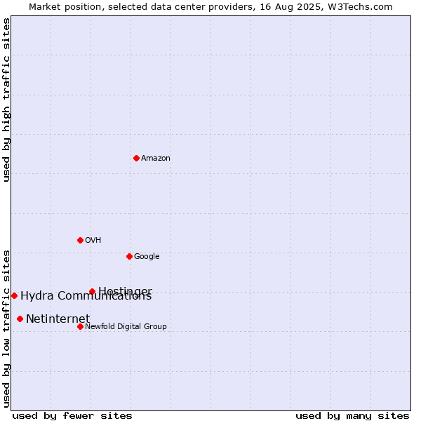 Market position of Hostinger vs. Netinternet vs. Hydra Communications