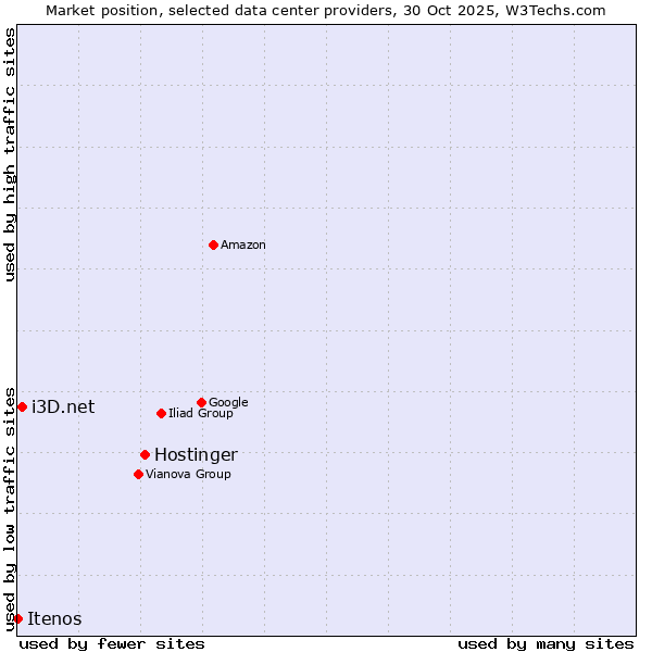 Market position of Hostinger vs. i3D.net vs. Itenos