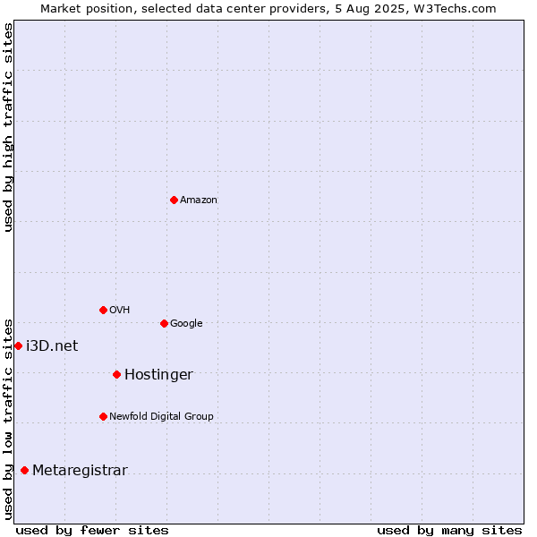 Market position of Hostinger vs. Metaregistrar vs. i3D.net