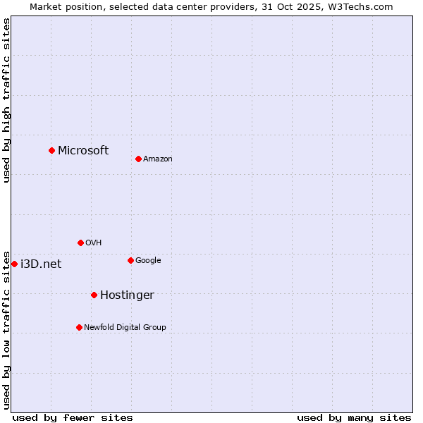 Market position of Hostinger vs. Microsoft vs. i3D.net