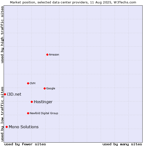 Market position of Hostinger vs. Mono Solutions vs. i3D.net