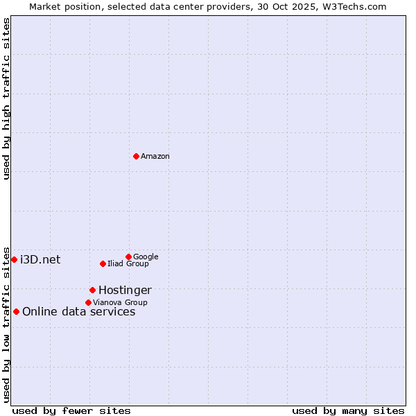 Market position of Hostinger vs. Online data services vs. i3D.net