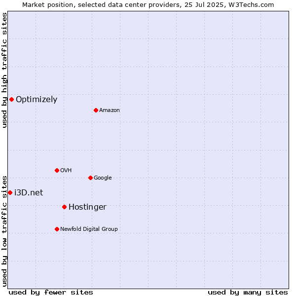 Market position of Hostinger vs. Optimizely vs. i3D.net