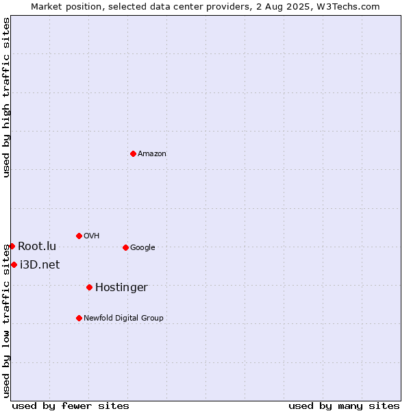 Market position of Hostinger vs. i3D.net vs. Root.lu