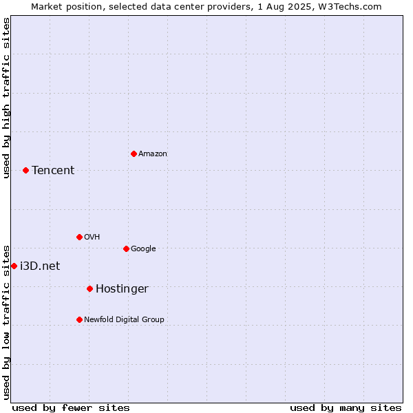 Market position of Hostinger vs. Tencent vs. i3D.net