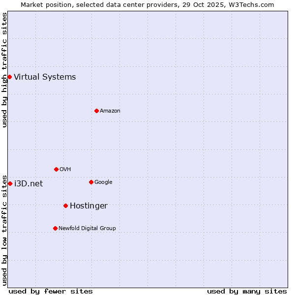 Market position of Hostinger vs. i3D.net vs. Virtual Systems