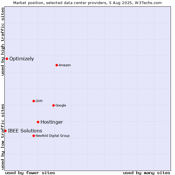 Market position of Hostinger vs. Optimizely vs. IBEE Solutions