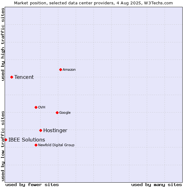 Market position of Hostinger vs. Tencent vs. IBEE Solutions