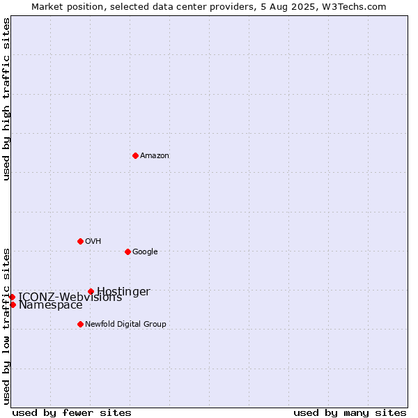 Market position of Hostinger vs. Namespace vs. ICONZ-Webvisions