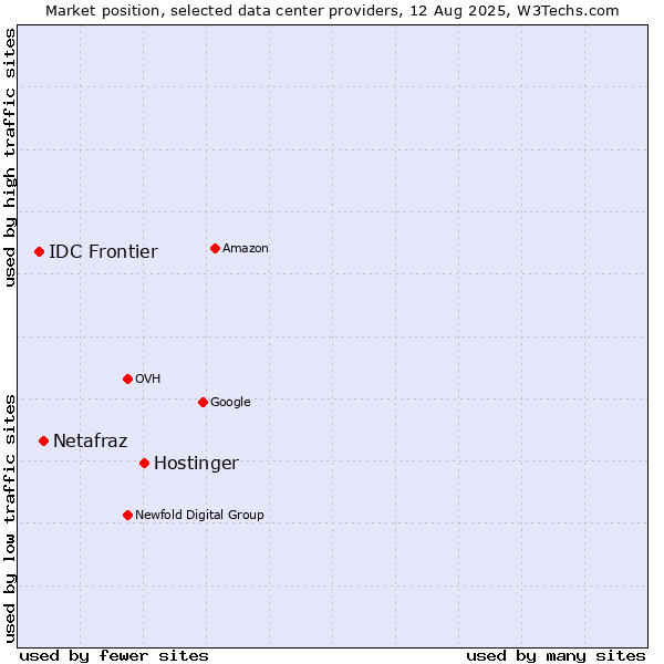 Market position of Hostinger vs. Netafraz vs. IDC Frontier