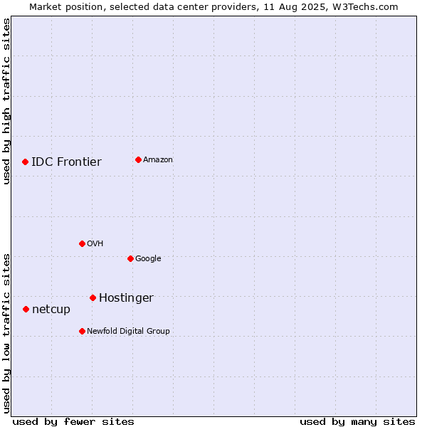 Market position of Hostinger vs. netcup vs. IDC Frontier