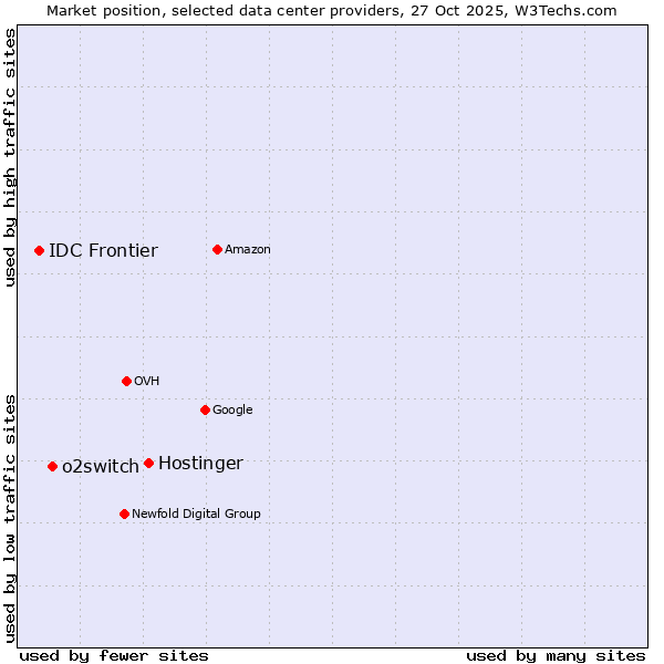 Market position of Hostinger vs. o2switch vs. IDC Frontier