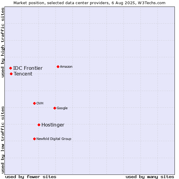 Market position of Hostinger vs. Tencent vs. IDC Frontier